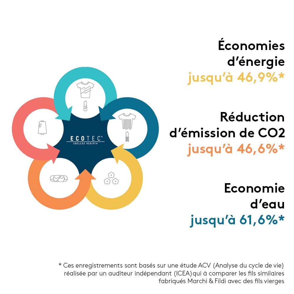 Marchi & Fildi, impact environnemental