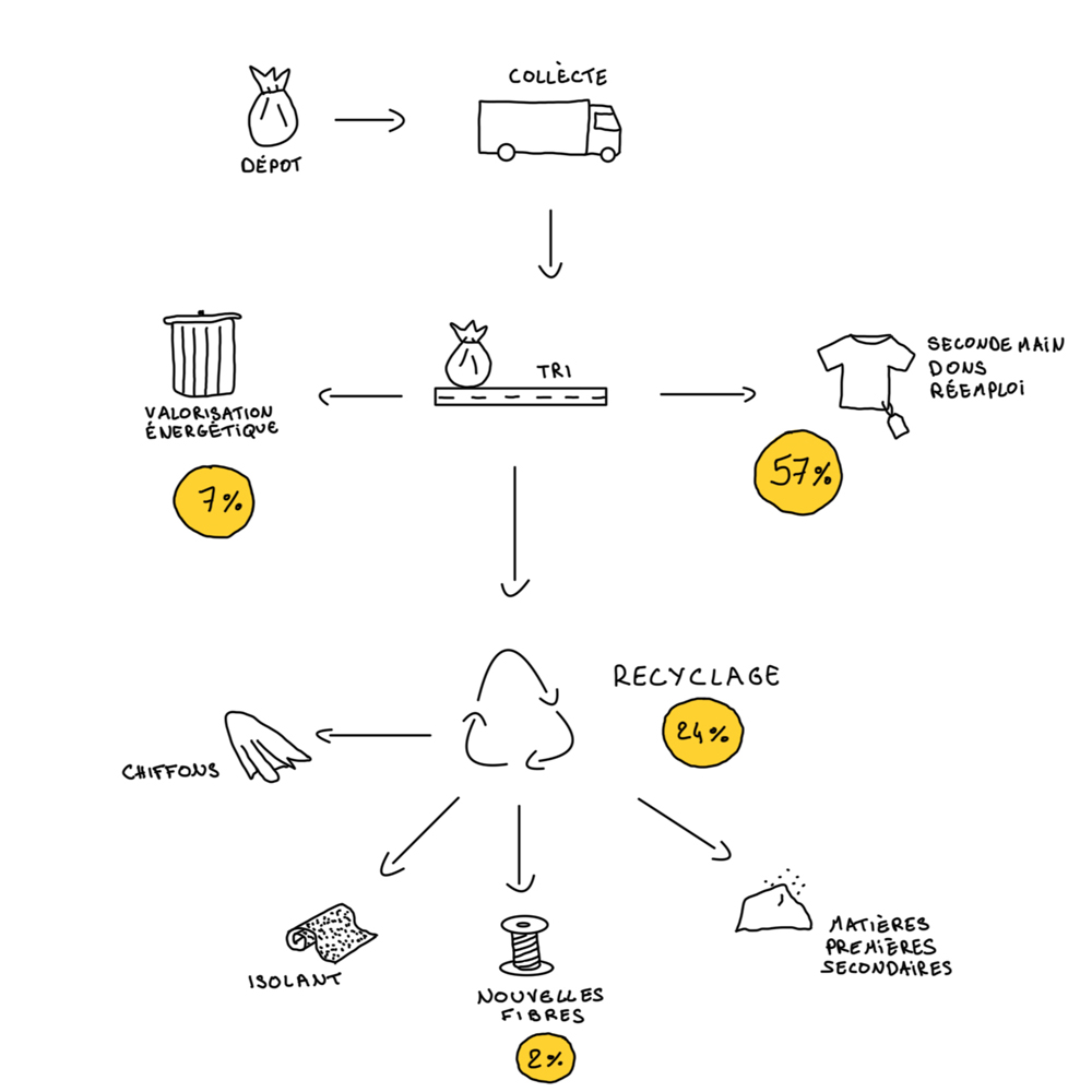 Recyclage des vêtements, schéma de tri / La Mécanique Du Pull